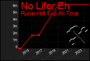 Total Graph of No Lifer Eh