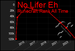 Total Graph of No Lifer Eh