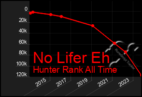 Total Graph of No Lifer Eh