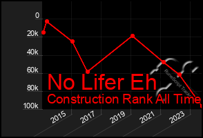 Total Graph of No Lifer Eh