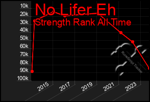Total Graph of No Lifer Eh