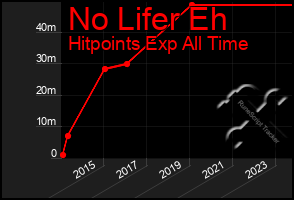 Total Graph of No Lifer Eh