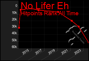 Total Graph of No Lifer Eh
