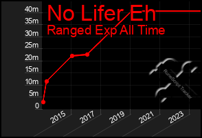 Total Graph of No Lifer Eh