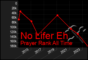 Total Graph of No Lifer Eh