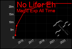 Total Graph of No Lifer Eh