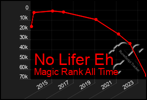 Total Graph of No Lifer Eh