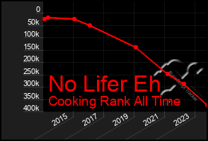 Total Graph of No Lifer Eh