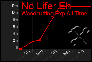 Total Graph of No Lifer Eh