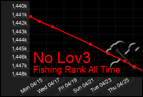 Total Graph of No Lov3