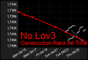 Total Graph of No Lov3