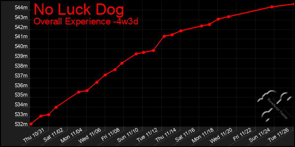 Last 31 Days Graph of No Luck Dog