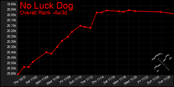 Last 31 Days Graph of No Luck Dog