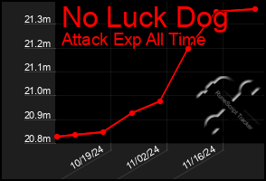 Total Graph of No Luck Dog