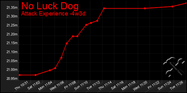 Last 31 Days Graph of No Luck Dog