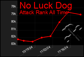 Total Graph of No Luck Dog