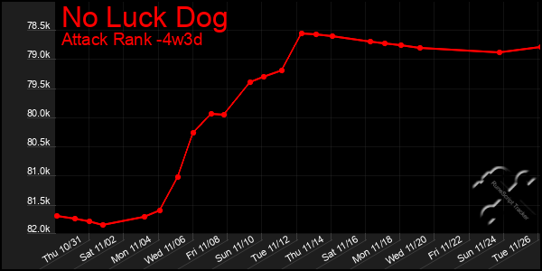 Last 31 Days Graph of No Luck Dog