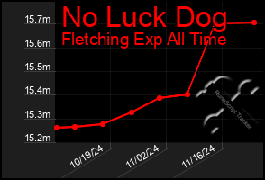 Total Graph of No Luck Dog