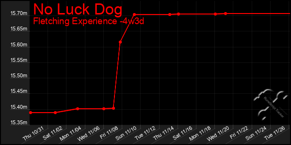 Last 31 Days Graph of No Luck Dog