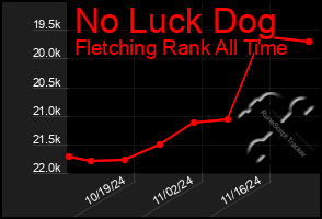 Total Graph of No Luck Dog