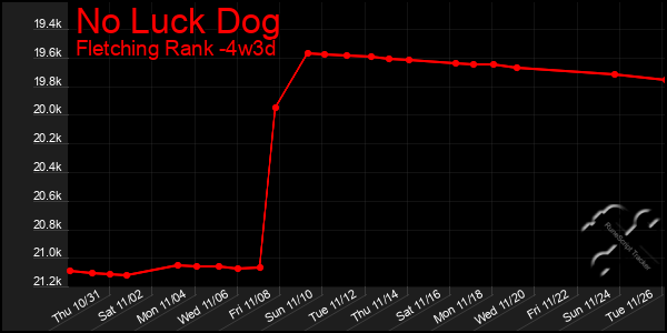 Last 31 Days Graph of No Luck Dog