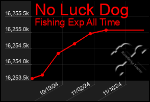 Total Graph of No Luck Dog