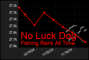 Total Graph of No Luck Dog