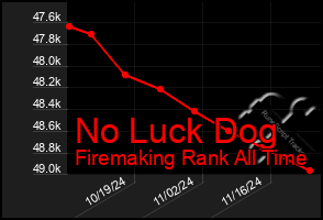 Total Graph of No Luck Dog