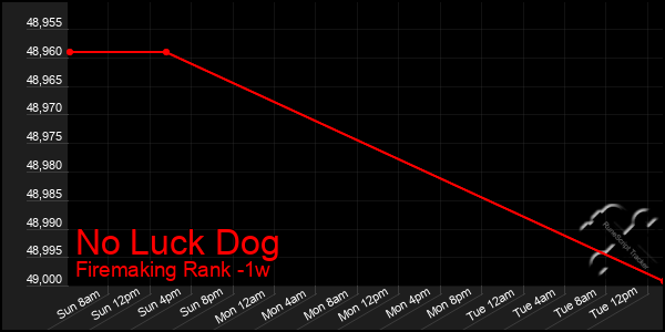 Last 7 Days Graph of No Luck Dog