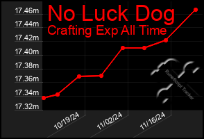 Total Graph of No Luck Dog