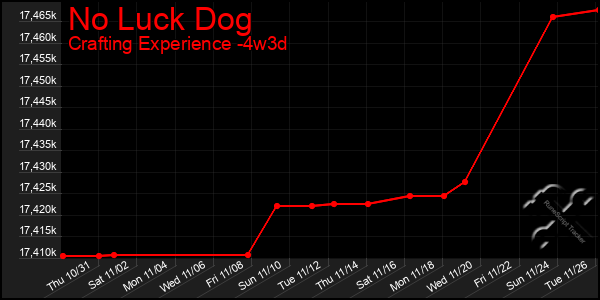 Last 31 Days Graph of No Luck Dog