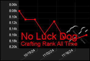 Total Graph of No Luck Dog