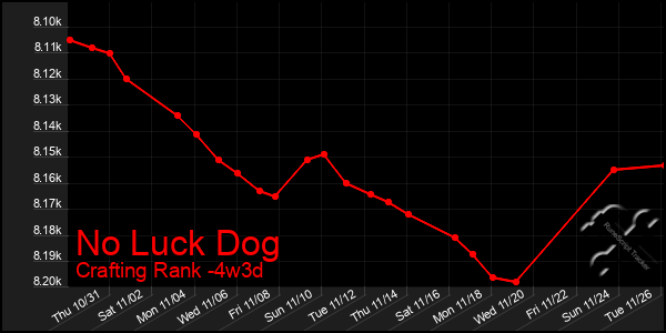 Last 31 Days Graph of No Luck Dog