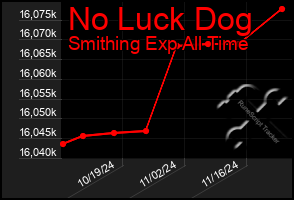 Total Graph of No Luck Dog