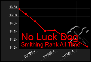 Total Graph of No Luck Dog