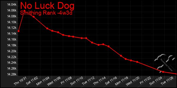 Last 31 Days Graph of No Luck Dog