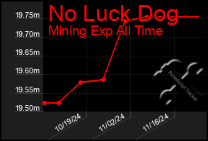 Total Graph of No Luck Dog