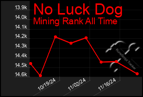 Total Graph of No Luck Dog