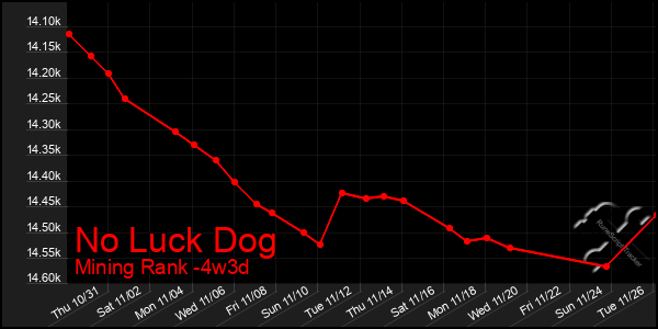 Last 31 Days Graph of No Luck Dog