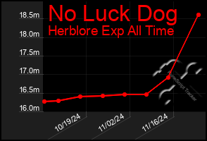 Total Graph of No Luck Dog