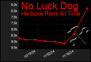 Total Graph of No Luck Dog