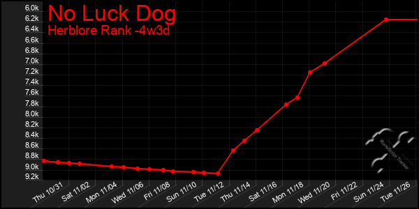 Last 31 Days Graph of No Luck Dog