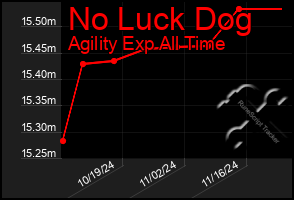 Total Graph of No Luck Dog