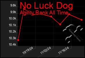 Total Graph of No Luck Dog