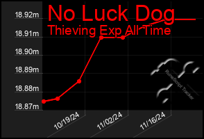 Total Graph of No Luck Dog