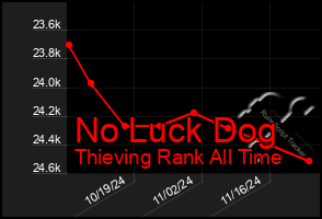 Total Graph of No Luck Dog