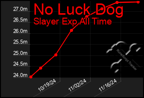 Total Graph of No Luck Dog