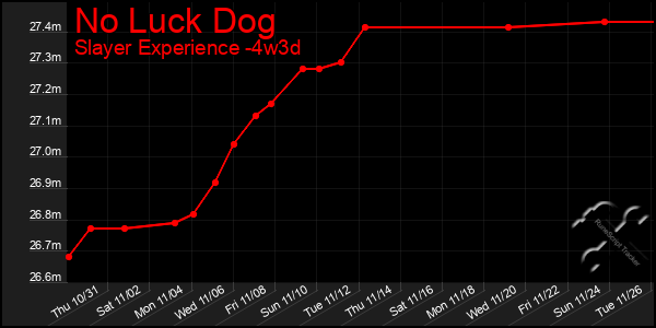 Last 31 Days Graph of No Luck Dog