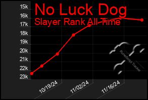 Total Graph of No Luck Dog