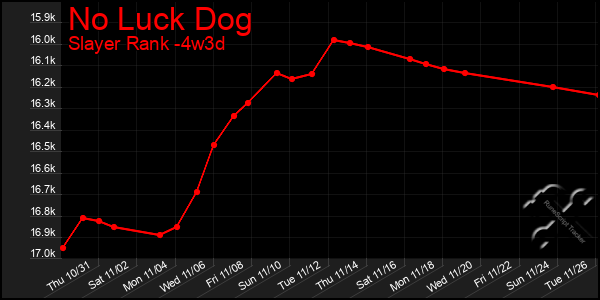 Last 31 Days Graph of No Luck Dog